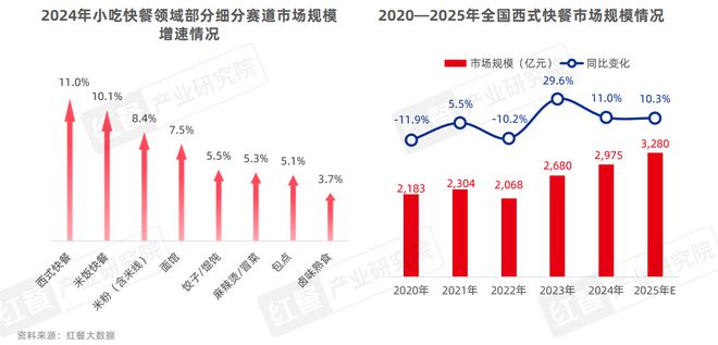 25：市场规模增速领跑小吃快餐赛道开元棋牌西式快餐品类发展报告20(图2)
