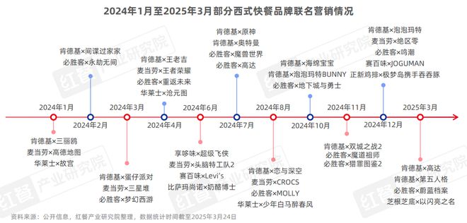 25：市场规模增速领跑小吃快餐赛道开元棋牌西式快餐品类发展报告20(图8)