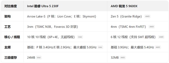 F硬钢9600X究竟谁更适合装机？开元棋牌网站中端CPU之争：230(图6)